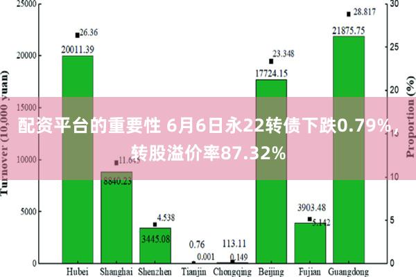 配资平台的重要性 6月6日永22转债下跌0.79%，转股溢价率87.32%