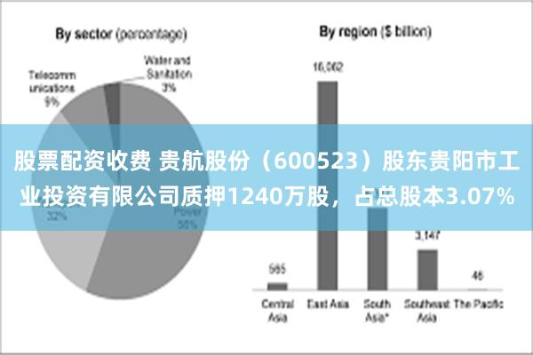 股票配资收费 贵航股份（600523）股东贵阳市工业投资有限公司质押1240万股，占总股本3.07%